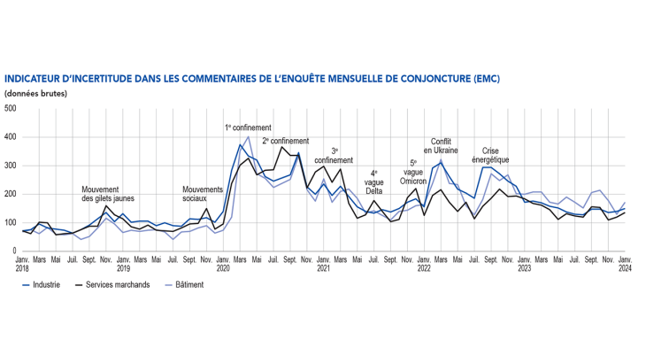 INDICATEUR D’INCERTITUDE DANS LES COMMENTAIRES DE L’ENQUÊTE MENSUELLE DE CONJONCTURE (EMC)