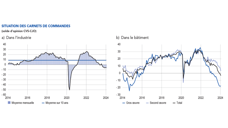 SITUATION DES CARNETS DE COMMANDES a) Dans l’industrie b) Dans le bâtiment
