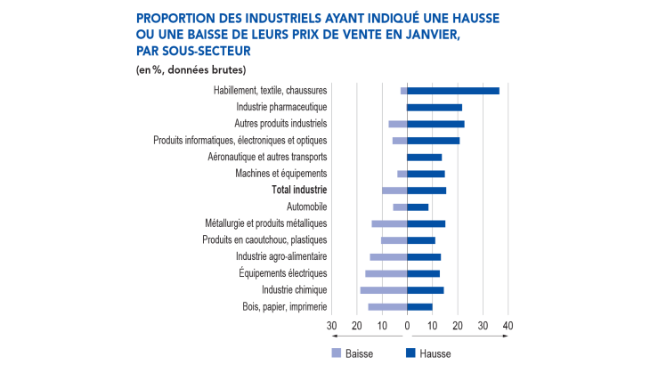 PROPORTION DES INDUSTRIELS AYANT INDIQUÉ UNE HAUSSE OU UNE BAISSE DE LEURS PRIX DE VENTE EN JANVIER, PAR SOUS‑SECTEUR