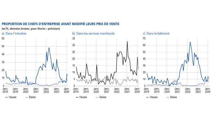 PROPORTION DE CHEFS D’ENTREPRISE AYANT MODIFIÉ LEURS PRIX DE VENTE a) Dans l’industrie b) Dans les services marchands c) Dans le bâtiment