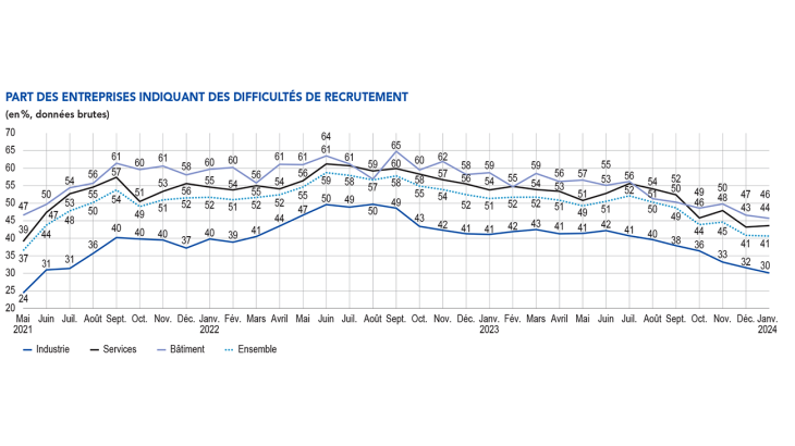 PART DES ENTREPRISES INDIQUANT DES DIFFICULTÉS DE RECRUTEMENT