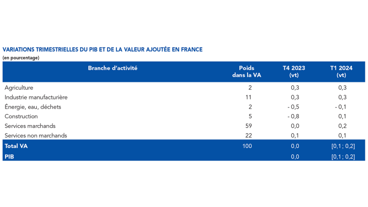 VARIATIONS TRIMESTRIELLES DU PIB ET DE LA VALEUR AJOUTÉE EN FRANCE