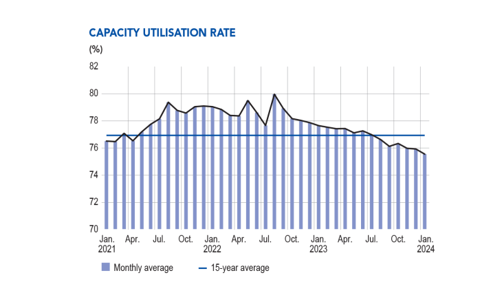 Capacity utilisation rate