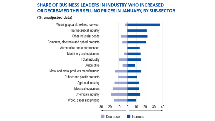 Share of business leaders in industry who increased or decreased their selling prices in January, by sub-sector