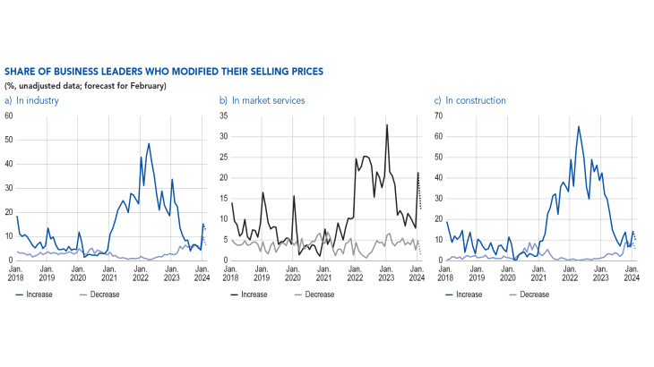 Share of business leaders who modified their selling prices