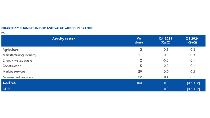 Quaterly changes in GDP and value added in France