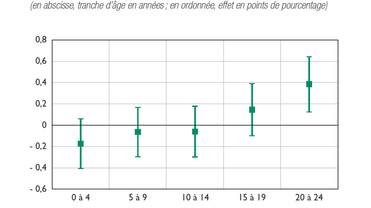 Effet d’une année supplémentaire d’exposition au conflit au sein de différentes tranches d’âge sur la probabilité de ne pas toujours consentir à l’impôt