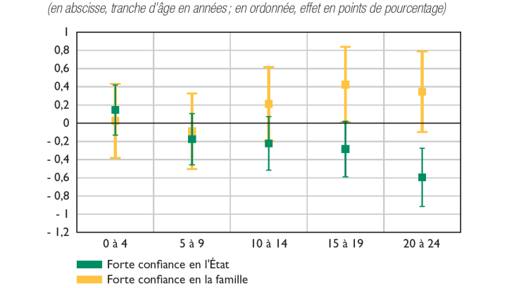 Effet des conflits sur la confiance