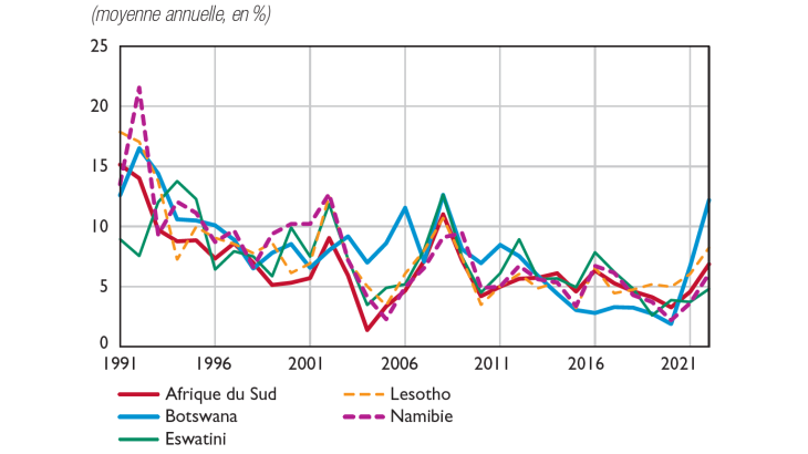 Évolution de l’inflation en CMA et au Botswana