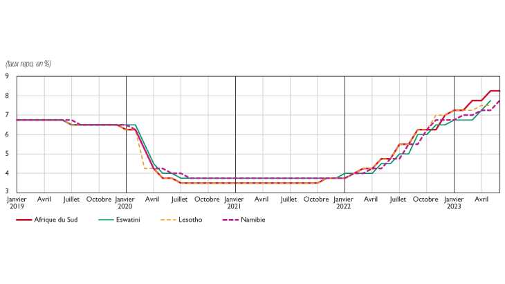 Évolution des taux directeurs dans les pays de l’Aire monétaire commune (CMA) de l’Afrique australe