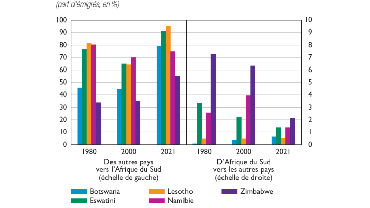 Flux de migration entre l’Afrique du Sud et les autres pays de la CMA