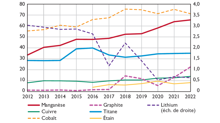 Part de l’Afrique dans les réserves et la production de sept métaux critiques - Production