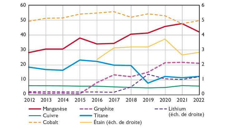 Part de l’Afrique dans les réserves et la production de sept métaux critiques : Réserves