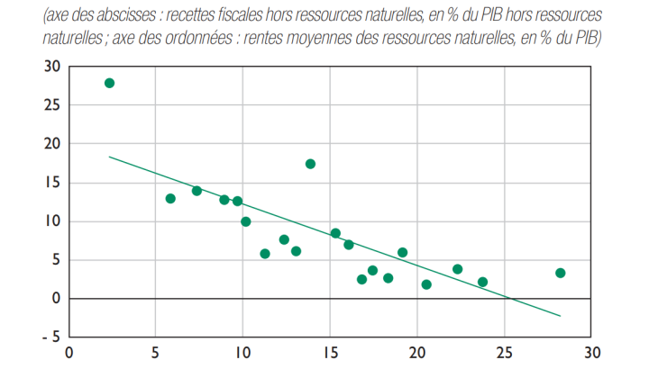 Part des rentes issues des ressources naturelles et recettes fiscales hors ressources naturelles entre 1990 et 2020