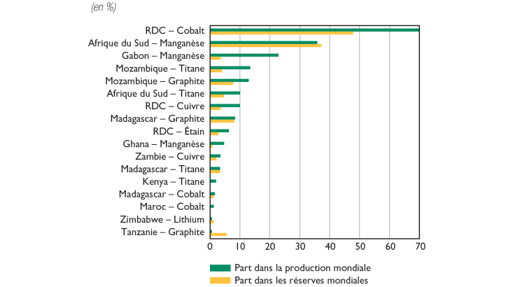 Part dans la production et dans les réserves mondiales en 2022