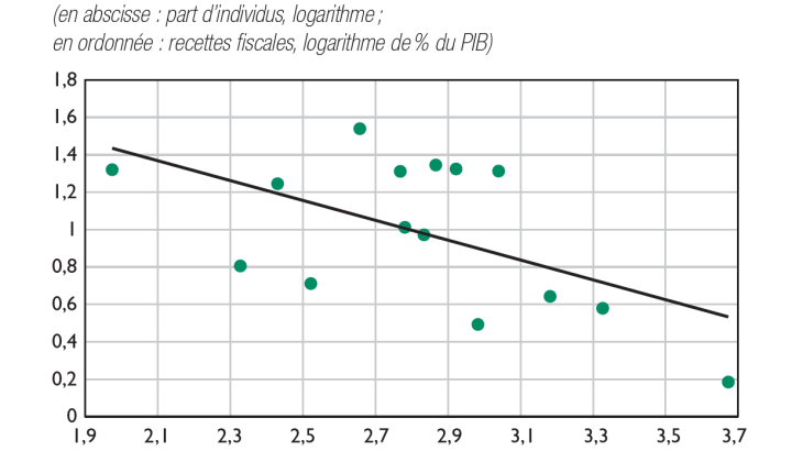 Recettes fiscales issues de l’impôt sur le revenu (2010‑2019) et part d’individus considérant que l’État n’a pas toujours le droit de taxer