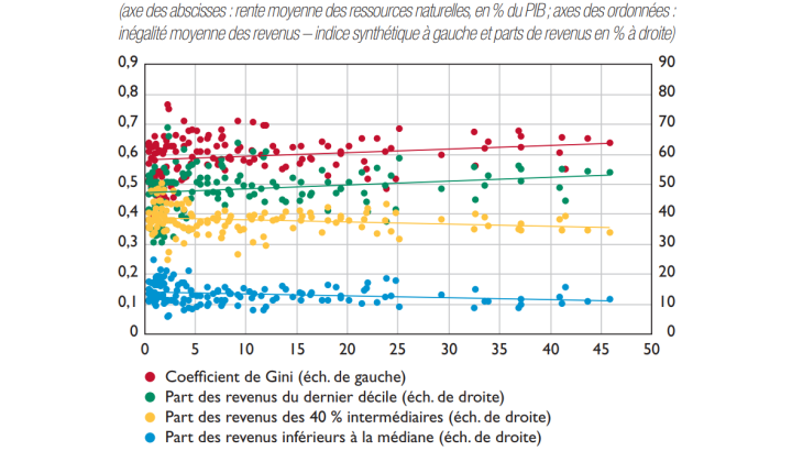 Rente moyenne des ressources naturelles  et inégalités de revenus entre 1990 et 2020