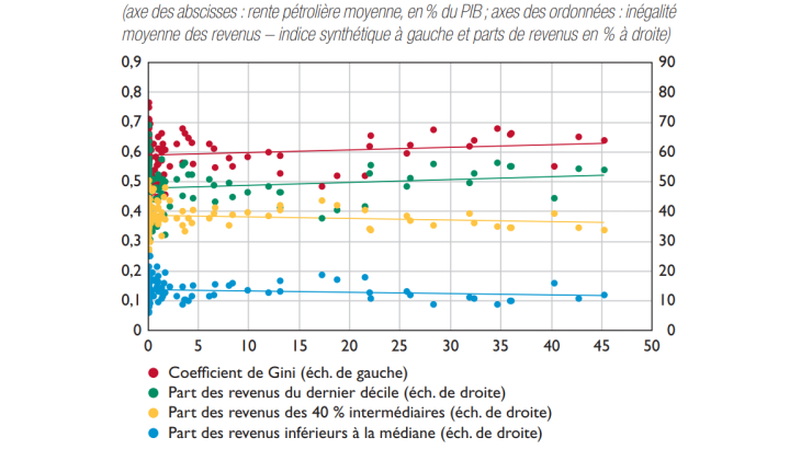 Rente pétrolière moyenne dans le PIB  et inégalités moyennes des revenus entre 1990 et 2020