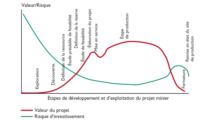 Risque d’investissement et rendement au cours de la durée de vie d’un projet minier