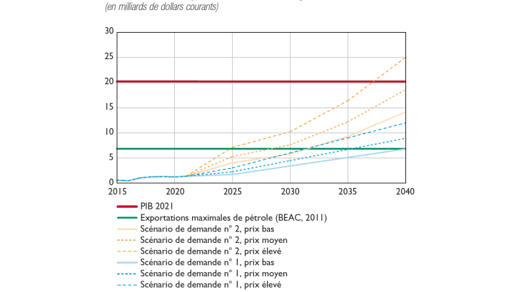 Scénarios d’exportations de manganèse du Gabon