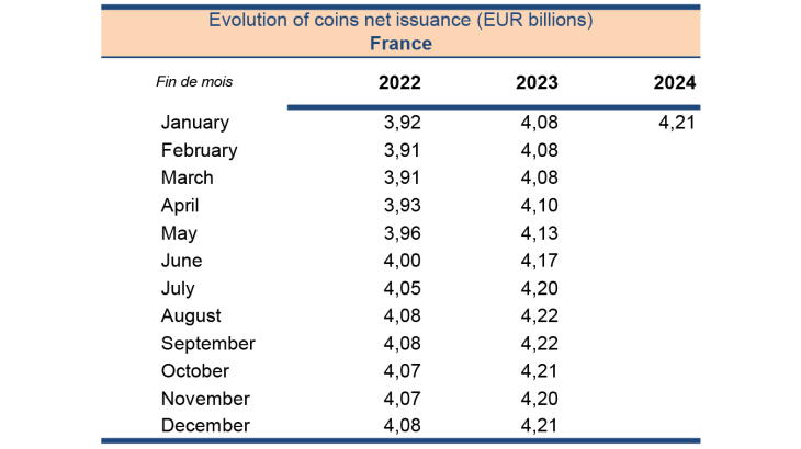 Evolution of coins net issuance (EUR billions)France