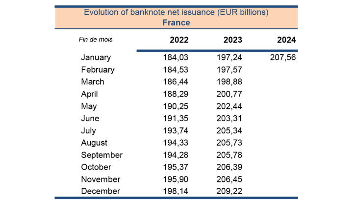 Evolution of banknote net issuance (EUR billions)France