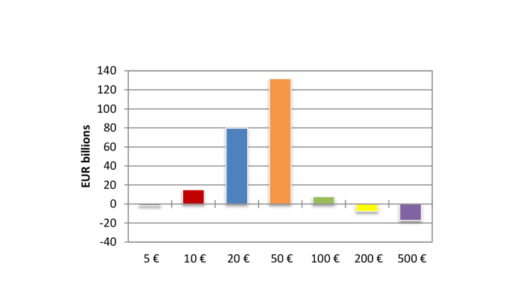 Net issuance of banknotes per denomination (FR)