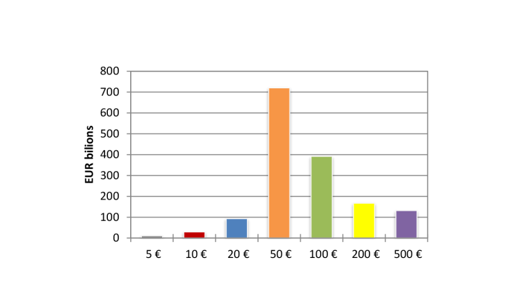 Net issuance of banknotes per denomination (EUR)