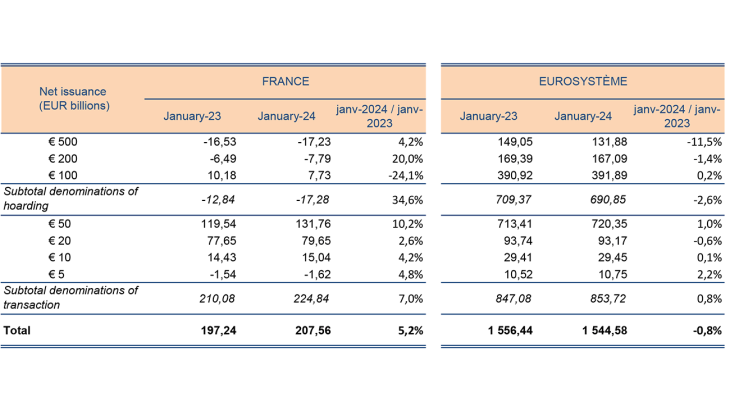 Net issuance (EUR billions) by banknote denomination in France and Eurosysteme