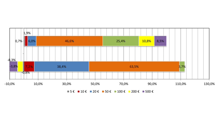 Share per denomination in total net issuance (in value)