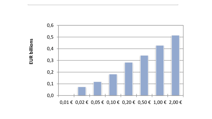 Net issuance of coins per denomination (FR)