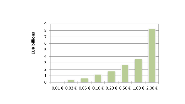 Net issuance of coins per denomination (EUR)