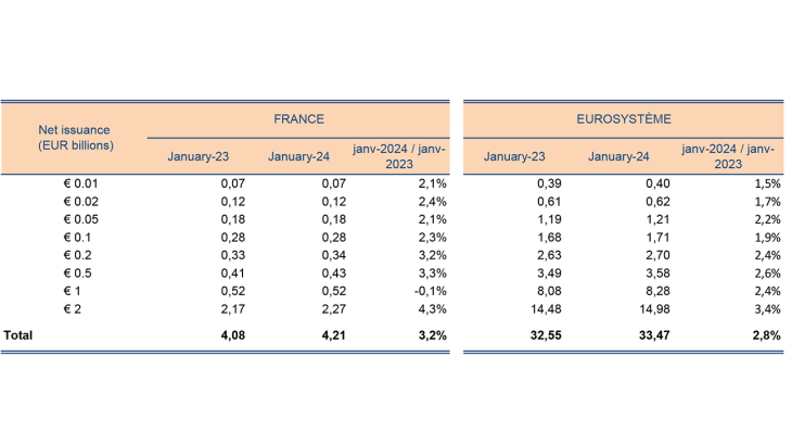 Net issuance of coins per denomination in France and Eurosystem