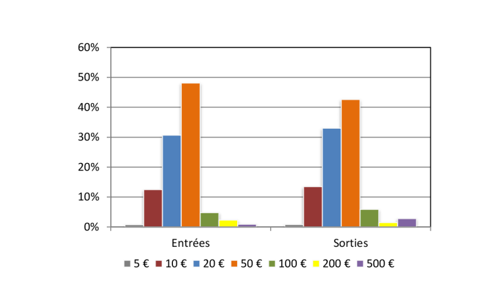 Structure of banknotes flows ( FR in value)