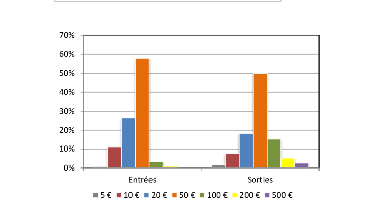 Structure of banknotes flows (EUR in value)