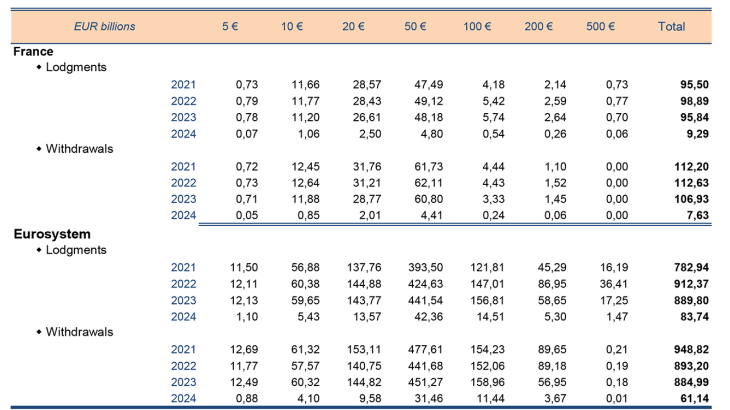 Developement of banknotes flows ( in value) in France and Eurosystem