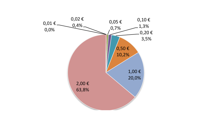 Structure of lodgments 2023 (FR in value)