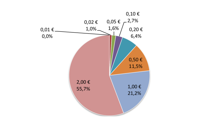 Structure of withdrawals in 2023 (FR in value)