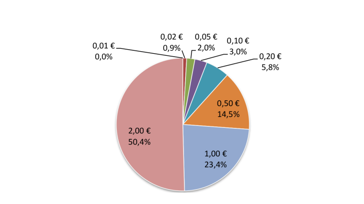 Structure of withdrawals 2023 (EUR in value)