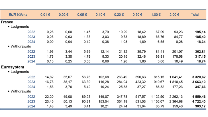 Structure and evolution of lodgments 2023 (in value) in France and Eurosystem