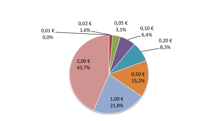 Structure of lodgments 2023 (EUR in value)