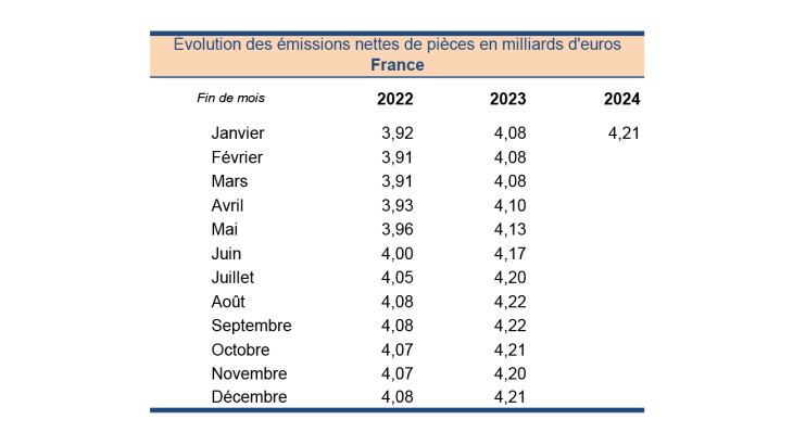 Évolution des émissions nettes de pièces en milliards d'euros France