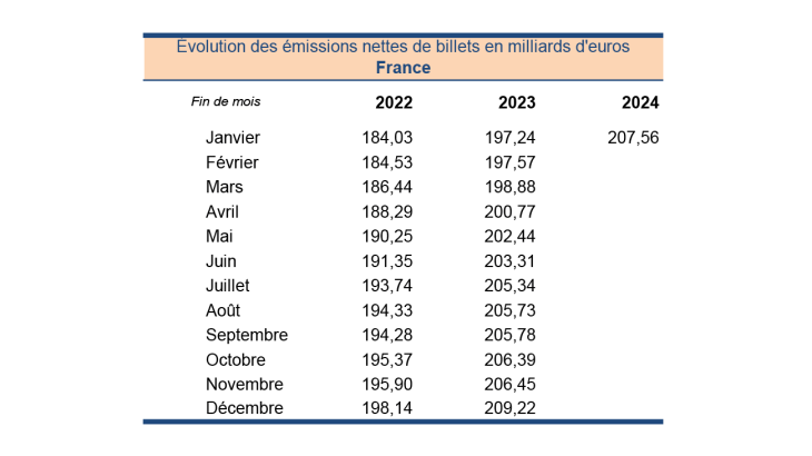 Évolution des émissions nettes de billets en milliards d'eurosFrance