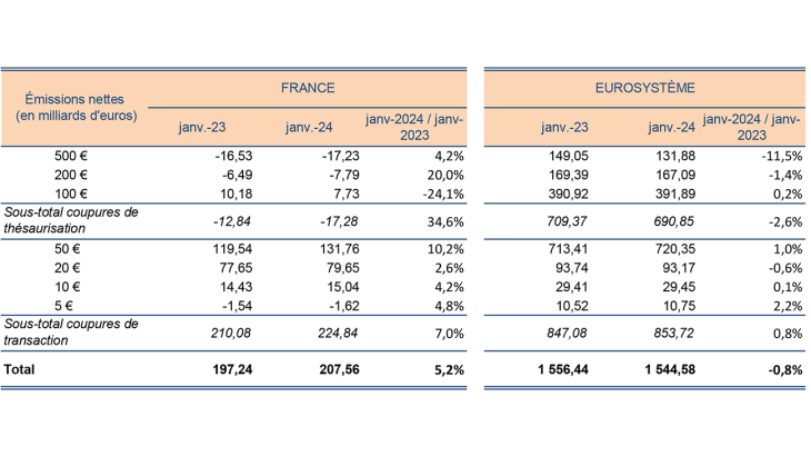 Émissions nettes (en milliards d'euros) par coupure en France et dans l'Eurosystème