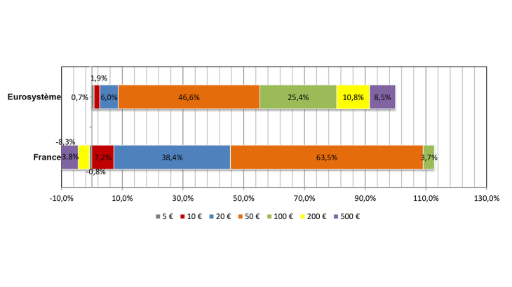 Répartition des émissions nettes en valeur