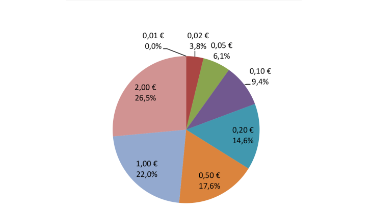 Répartition des émissions nettes en valeur dans l'Eurosystème