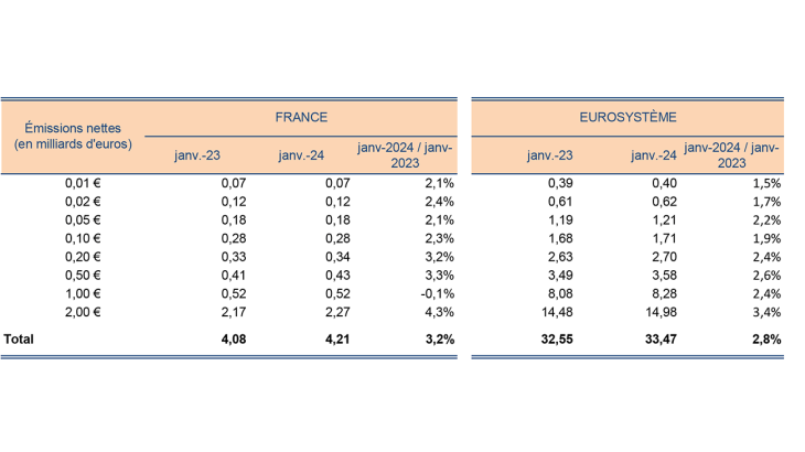 Émissions nettes (en milliards d'euros) par pièce en France et dans l'Eurosystème