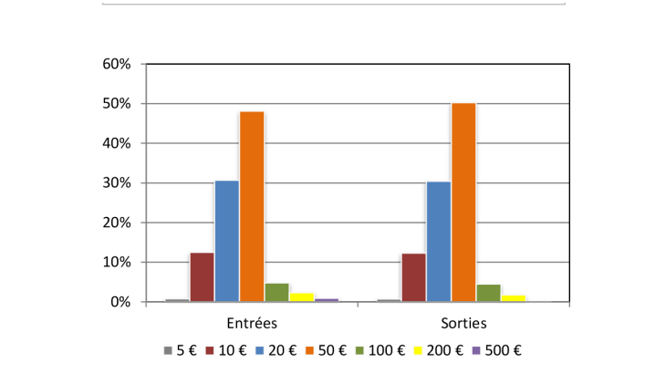 Structure des flux de billets en France en valeur