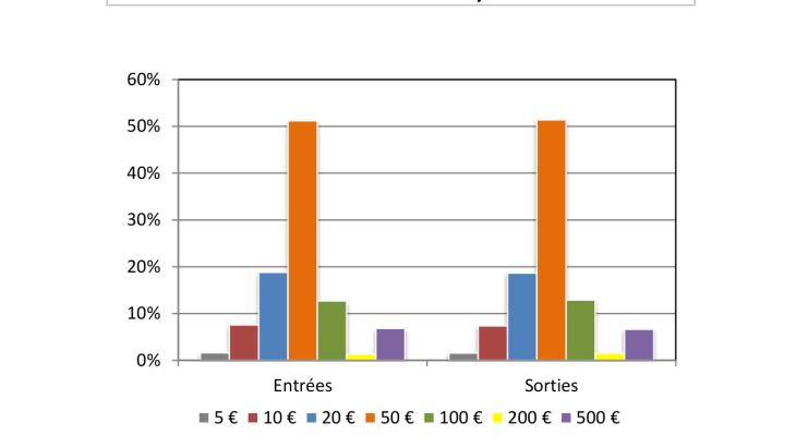 Structure des flux de billets dans l'Eurosystème en valeur