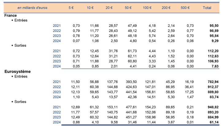 Évolution des flux de billets en valeur par coupure en France et dans l'Eurosystème